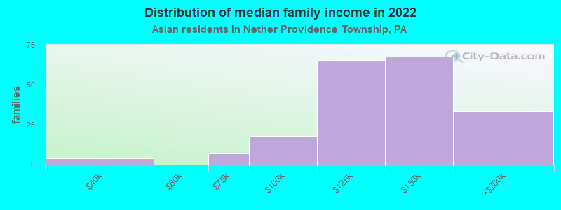 Distribution of median family income in 2022