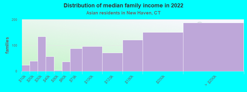 Distribution of median family income in 2022