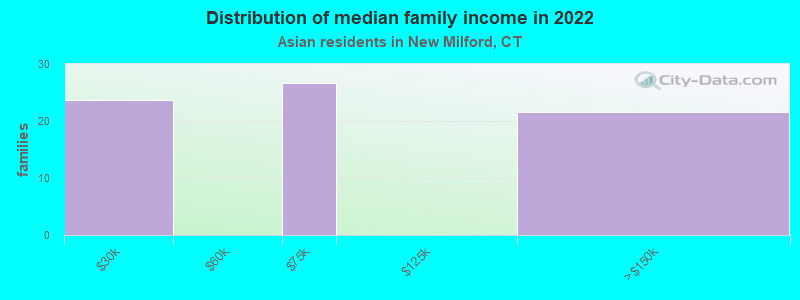 Distribution of median family income in 2022