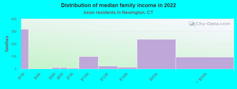 Distribution of median family income in 2022