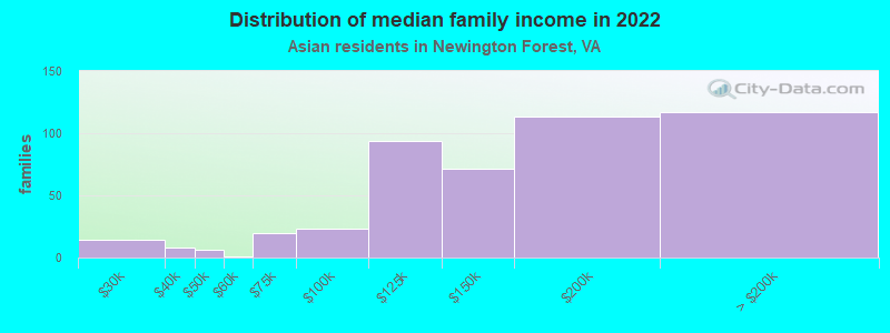 Distribution of median family income in 2022