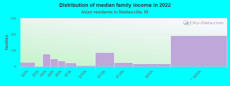 Distribution of median family income in 2022