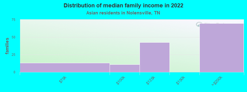 Distribution of median family income in 2022