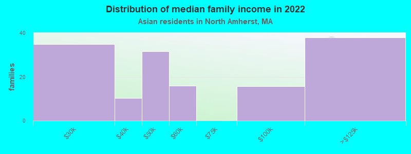 Distribution of median family income in 2022