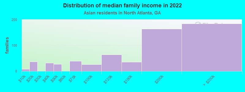 Distribution of median family income in 2022