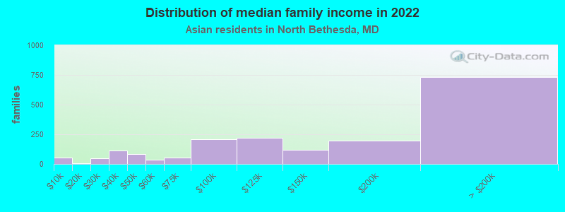 Distribution of median family income in 2022