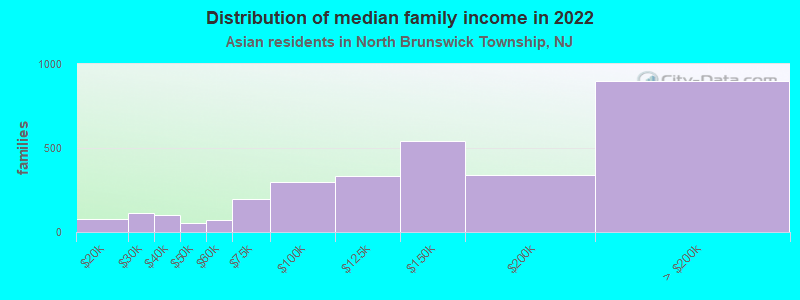 Distribution of median family income in 2022