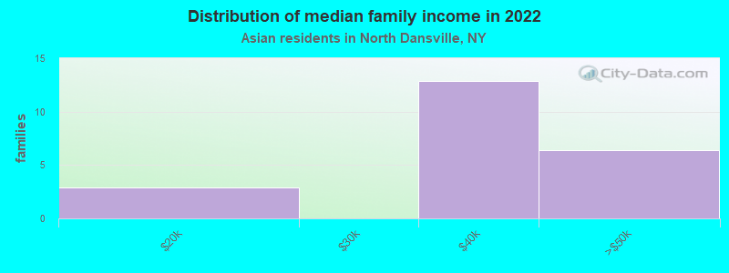 Distribution of median family income in 2022