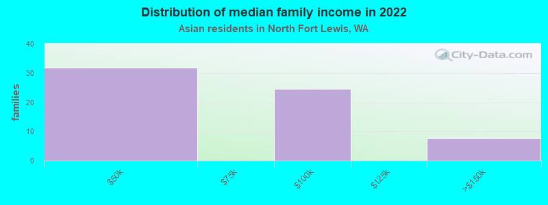 Distribution of median family income in 2022