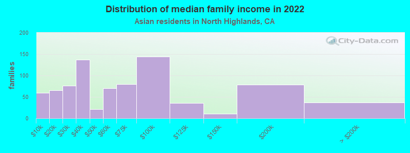 Distribution of median family income in 2022