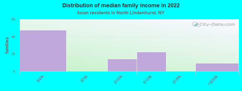 Distribution of median family income in 2022