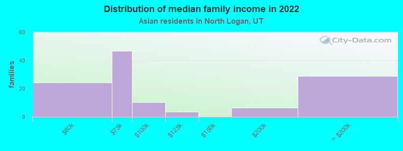 Distribution of median family income in 2022