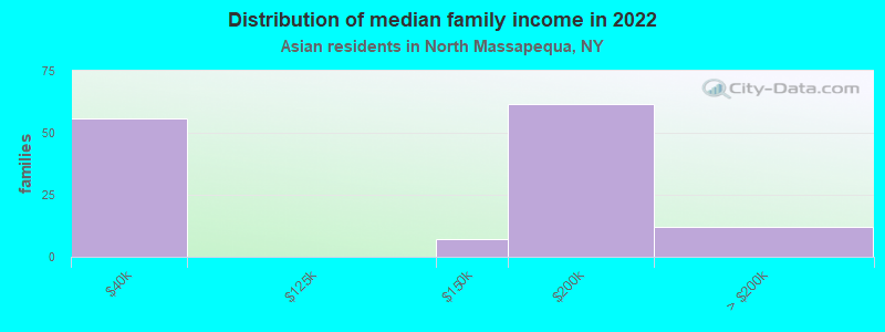 Distribution of median family income in 2022