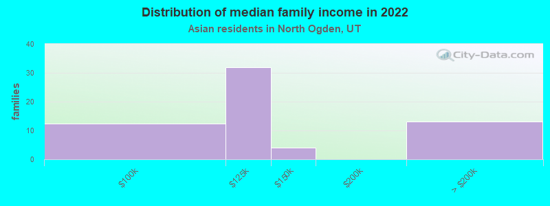 Distribution of median family income in 2022