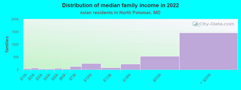 Distribution of median family income in 2022