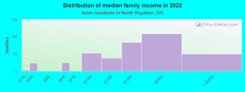 Distribution of median family income in 2022