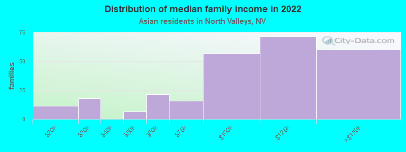 Distribution of median family income in 2022