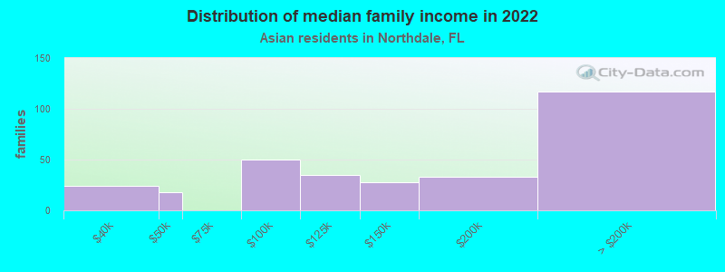 Distribution of median family income in 2022