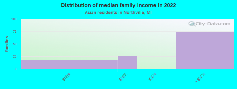 Distribution of median family income in 2022