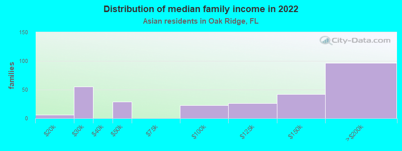 Distribution of median family income in 2022