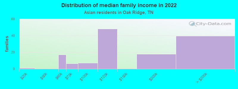 Distribution of median family income in 2022