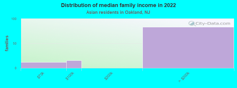 Distribution of median family income in 2022