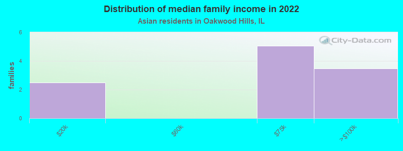 Distribution of median family income in 2022