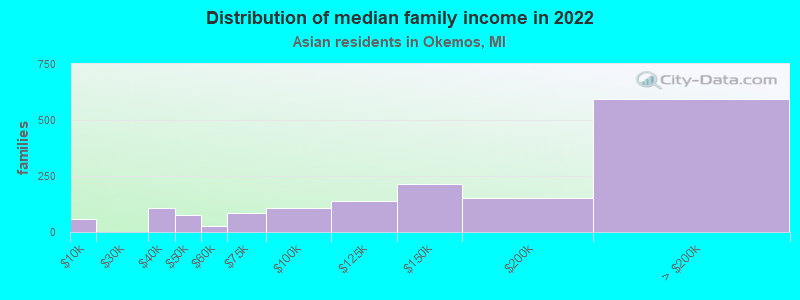 Distribution of median family income in 2022