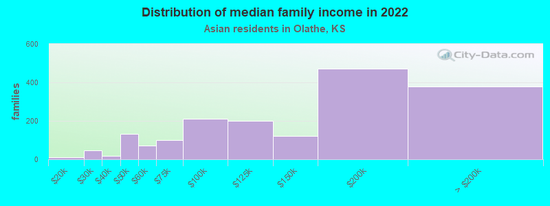 Distribution of median family income in 2022