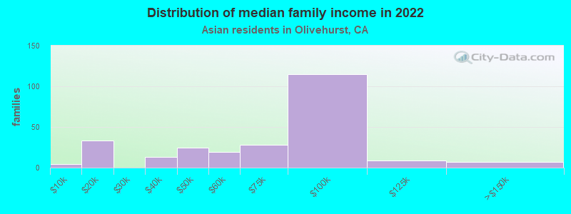 Distribution of median family income in 2022