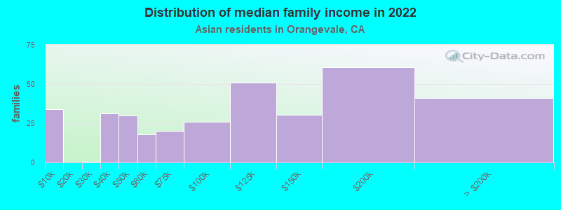 Distribution of median family income in 2022