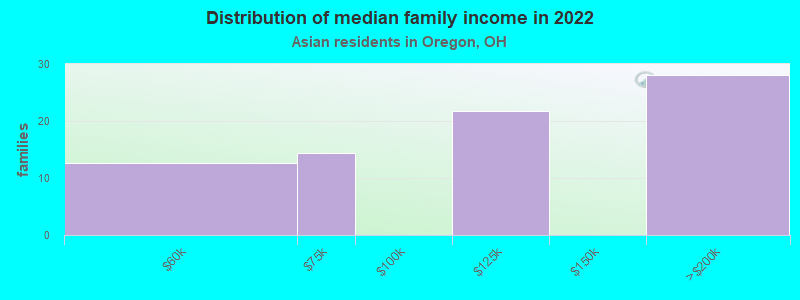 Distribution of median family income in 2022