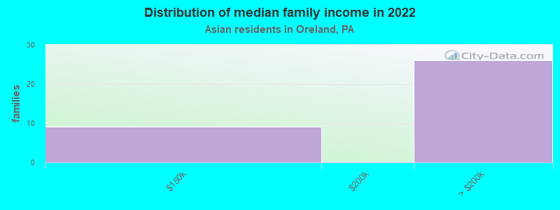 Distribution of median family income in 2022