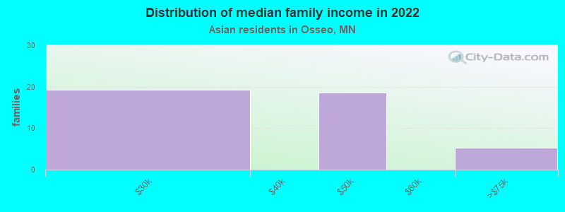 Distribution of median family income in 2022