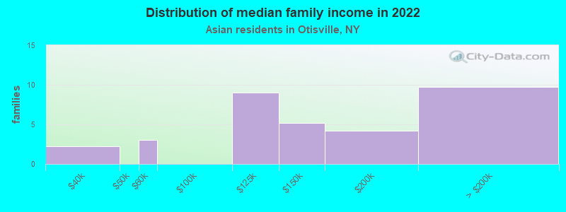 Distribution of median family income in 2022