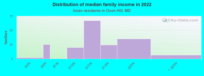 Distribution of median family income in 2022