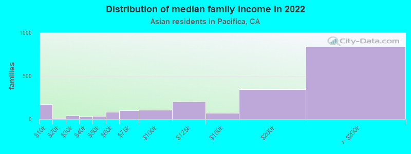 Distribution of median family income in 2022