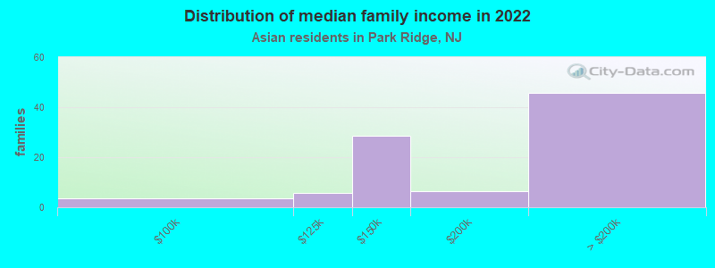 Distribution of median family income in 2022