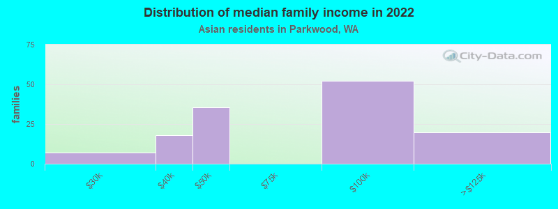 Distribution of median family income in 2022