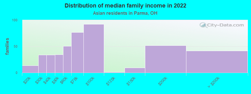 Distribution of median family income in 2022