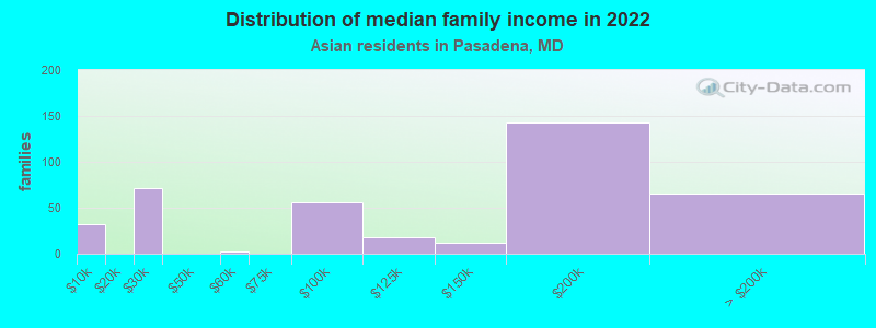 Distribution of median family income in 2022