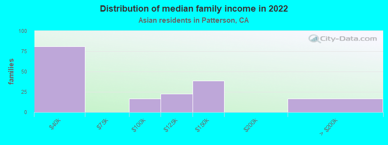 Distribution of median family income in 2022