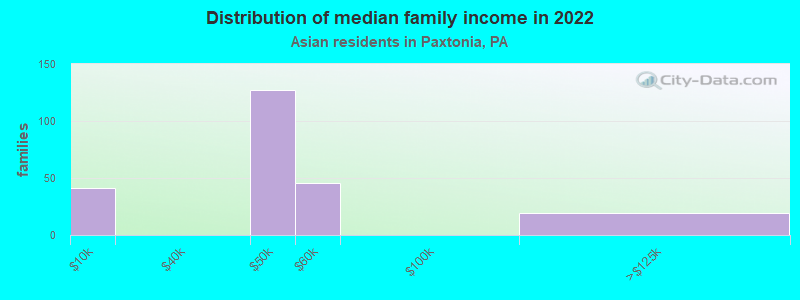 Distribution of median family income in 2022