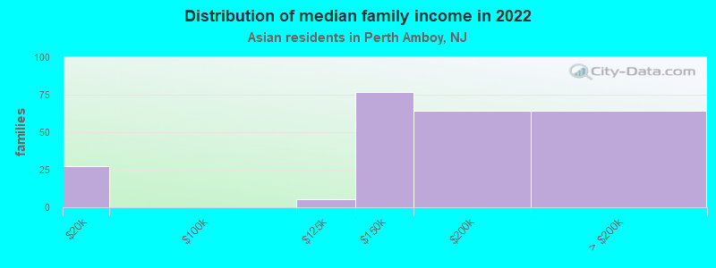 Distribution of median family income in 2022