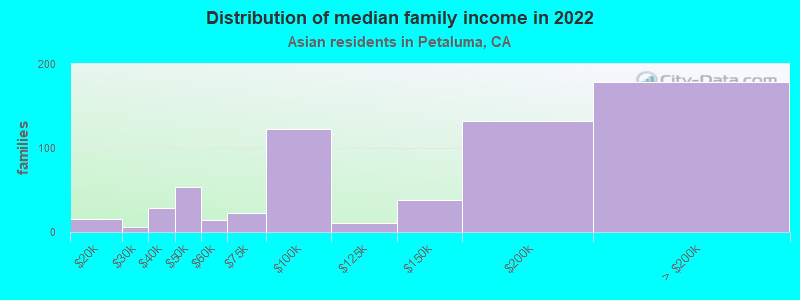 Distribution of median family income in 2022