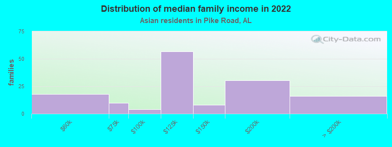 Distribution of median family income in 2022