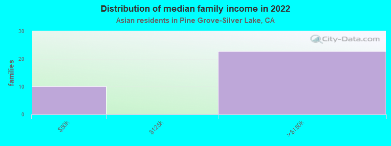 Distribution of median family income in 2022