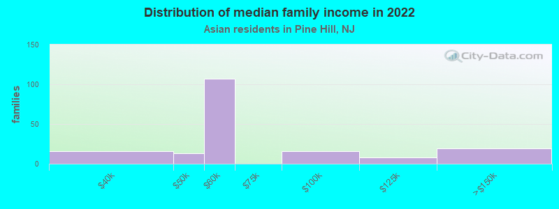 Distribution of median family income in 2022