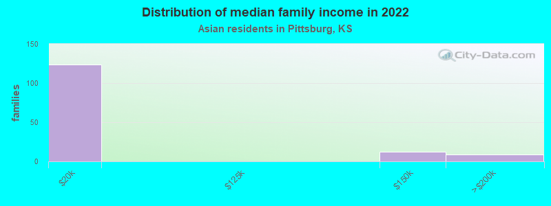 Distribution of median family income in 2022