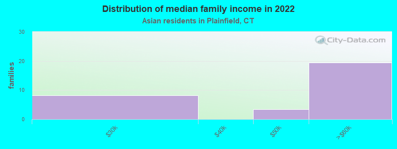 Distribution of median family income in 2022